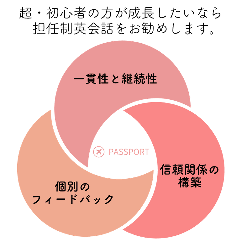 初心者にはオンライン英会話は担任制をおすすめします 
