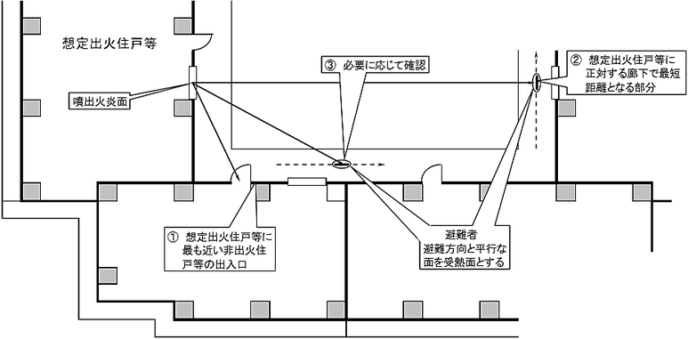 避難光庭に面する廊下を経由して避難する者が受ける熱量の算定において、受熱面（避難者）と等価開口部から噴出する熱気流の面の最短距離