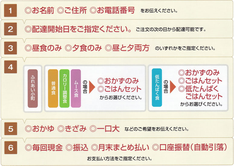 お名前、ご住所　お電話番号、配達開始日、昼食、夕食、おかゆ、きざみ、一口大、毎回現金、振込、月末まとめ払い、口座振替（自動引落）