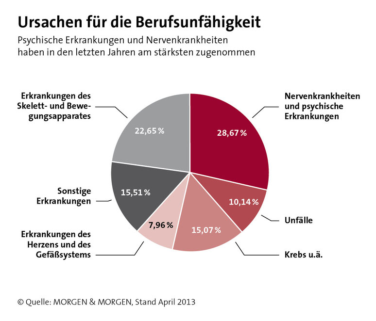 Berufsunfähigkeitsversicherung Vergleich - BU-Rente - BU - Beratung Berufsunfähigkeit kostenfrei - BU abschliessen