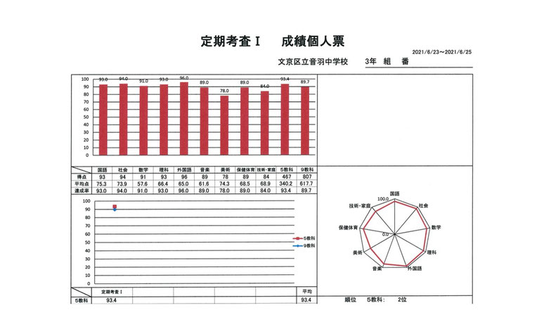 中学３年生　国語　数学　英語　理科　社会　5教科学年２位