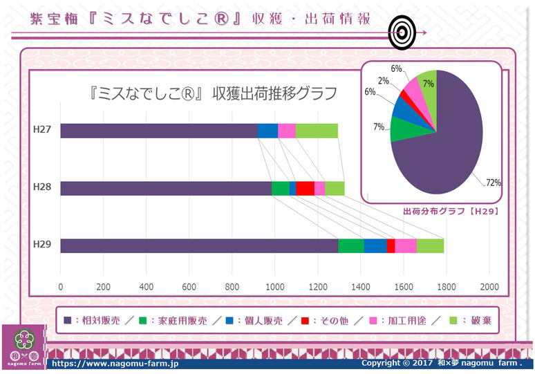 紫宝梅『ミスなでしこⓇ』 収獲出荷推移【2017】 和×夢 nagomu farm