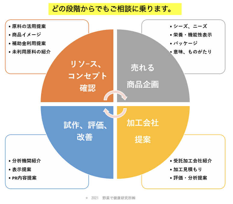 6次産業化サポート