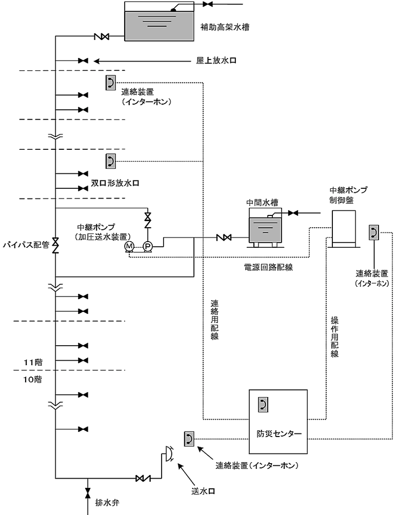 １１階以上の建築物に設置する連結送水管に加圧送水装置を設ける場合