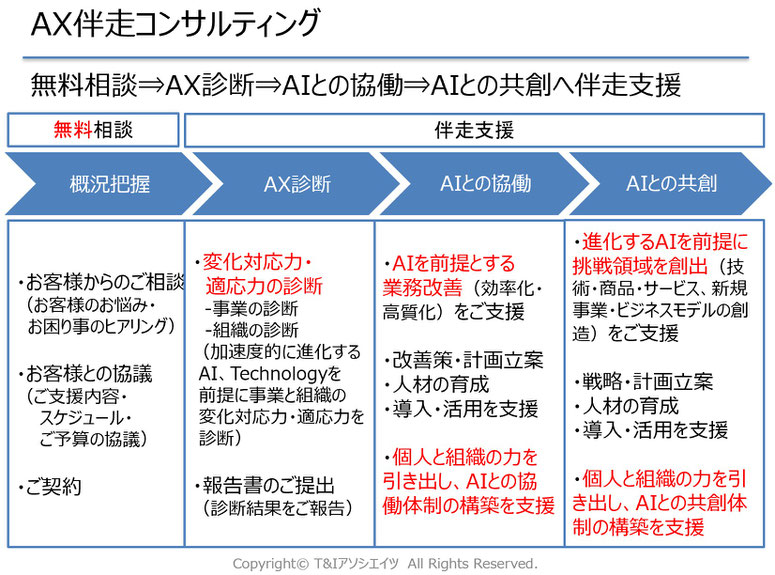 AX、AIとの協働、AIとの共創、AX伴走コンサル、T&Iアソシエイツ