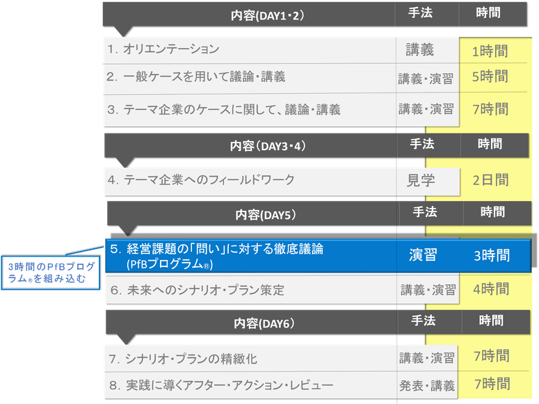 PfBプログラム　コンポーネンツ　実施例　次世代経営者人材　事業変革シナリオ・プランニング　経営課題　問い　議論　固定観念　経営者視座