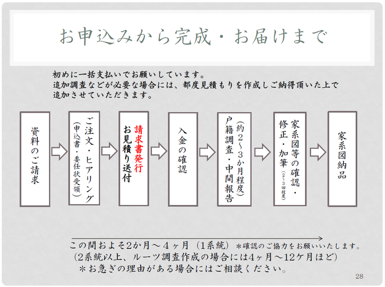 お申込み～完成、お届けまでの流れ