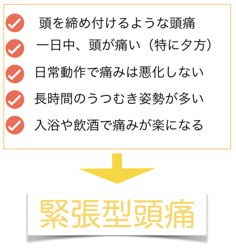 頭を締め付けるような頭痛　一日中頭が痛い　日常動作で痛みは悪化しない　長時間のうつむき姿勢が多い　入浴や飲酒で痛みが楽になる　緊張型頭痛