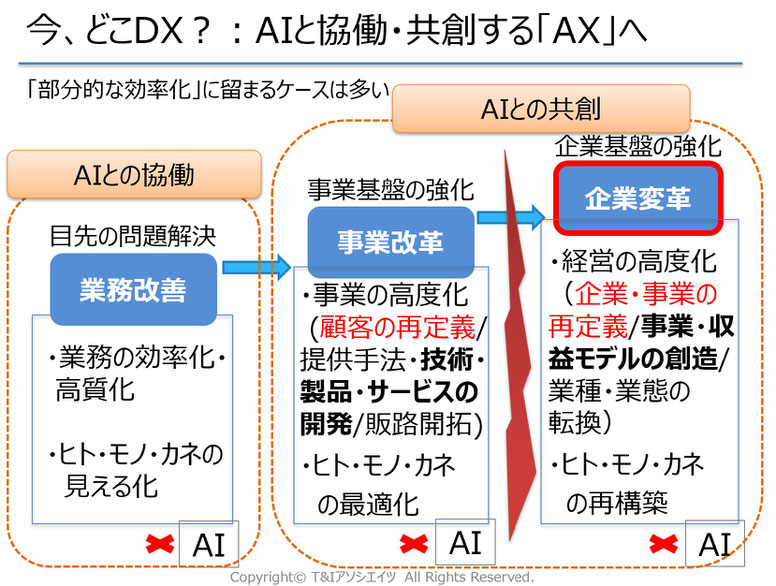 今どこDX、AX、DX、AX伴走コンサル、AIとの協働、AIとの共創