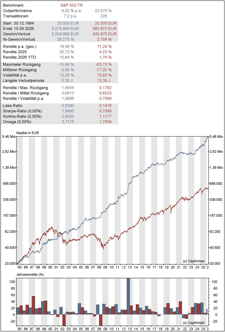 BENCHMARKVERGLEICH SEIT 2003: Multi Aktienstrategie Mixed Asset