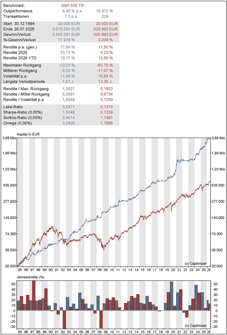 BENCHMARKVERGLEICH SEIT 1995: Multi Aktienstrategie Mixed Asset 2