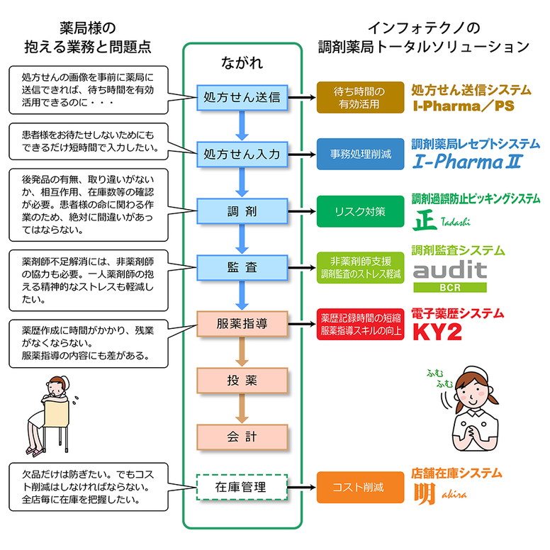 トータルソリューションのフロー図