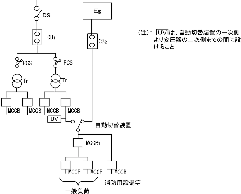 低圧の自家発電設備で供給するもので低圧分岐回路に自動切替装置を設けた例