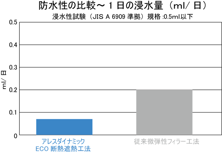 外からの雨水に対して従来弾性フィラー工法以上の防水機能がありますので、安心してご使用いただけます。