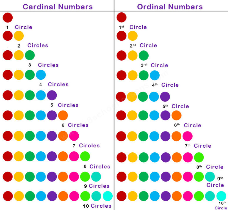 ordinal numbers Use