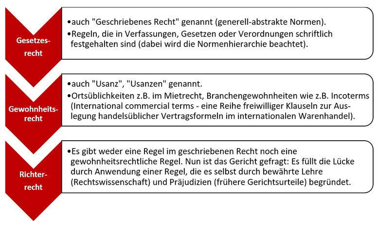 Rechtsquellen © 2021 by Miriam Huwiler is licensed under CC BY 4.0
