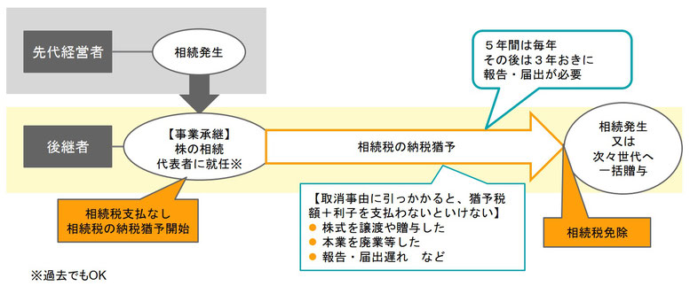 事業承継税制の納税猶予のしくみ(相続税)