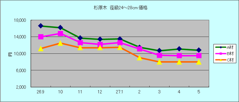 資料：鹿児島県森林組合連合会　相場表から作成