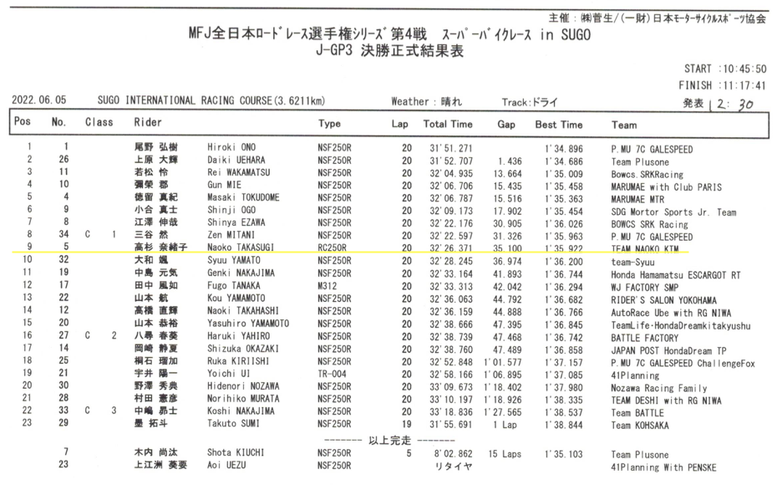 高杉奈緒子 全日本ロードレース2022 SUGO