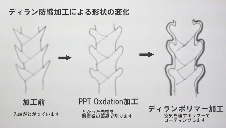 ディラン防縮加工による形状の変化