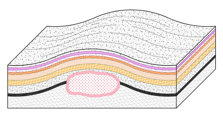 Das Blockbild zeigt einen Tiefengesteinskörper (Pluton), der während seiner Abkühlungsphase aufgrund der geringeren Dichte gegenüber seiner Umgebung langsam aufsteigt und das Deckgebirge dabei aufwölbt.