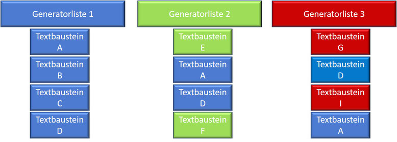 Textbausteine A und D befinden sich in 3 verschiedenen Generatorlisten und werden nur einmal zentral gespeichert