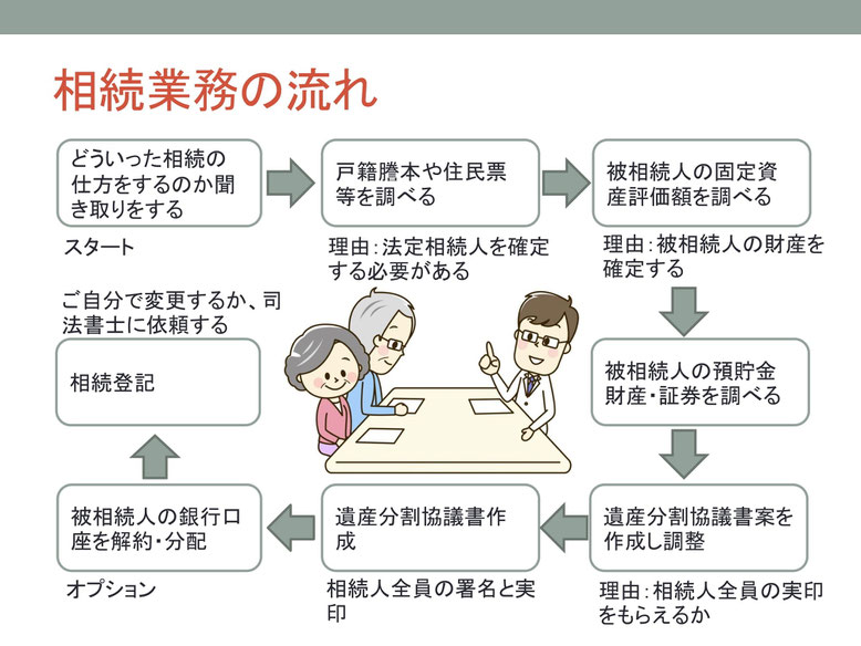 家族信託業務の流れ
