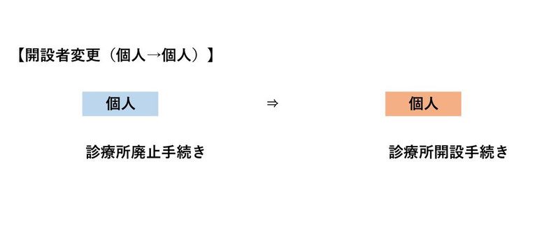 開設者変更（個人→個人）