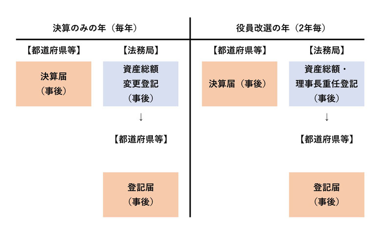 定時業務フローチャート