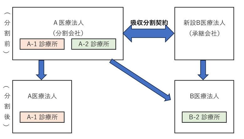 新設分割のイメージ