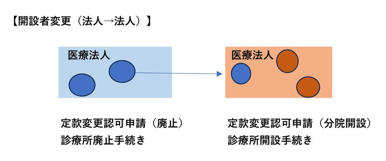 開設者変更（法人→法人）