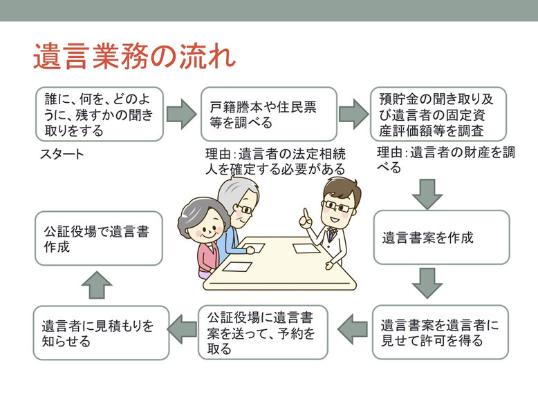 遺言業務の流れ