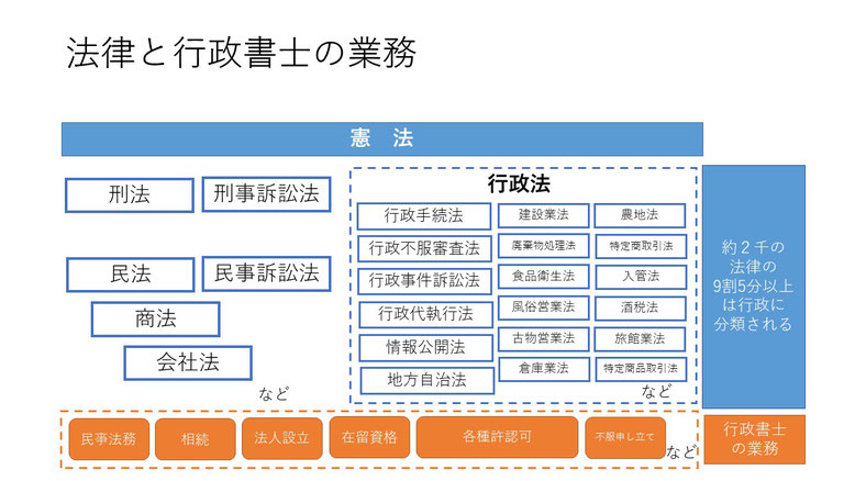 法律と行政書士の業務