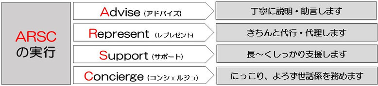 さくらい行政書士事務所　ARSCの実行