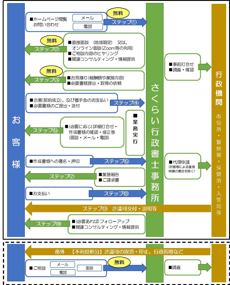 さくらい行政書士事務所のサービスご提供の流れ　無料の範囲　見積り