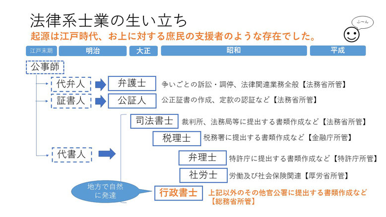 法律芸士業の生い立ち