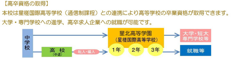 通信制高校 星槎国際高等学校の技能連携校　転入・編入随時受け入れ可能