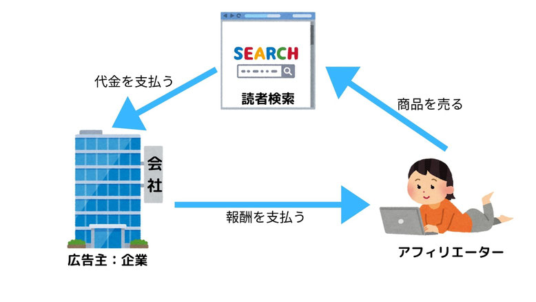 アフィリエイトの簡単解説図