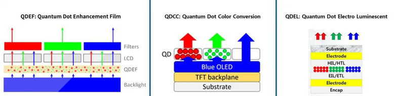 1）QDEF技術（QDシートを使用）高級LCDテレビやQLEDに応用、2）QDCC技術（QDカラ―変換層を使用）QD-OLEDテレビに応用、3）QD-EL技術 現在、開発段階