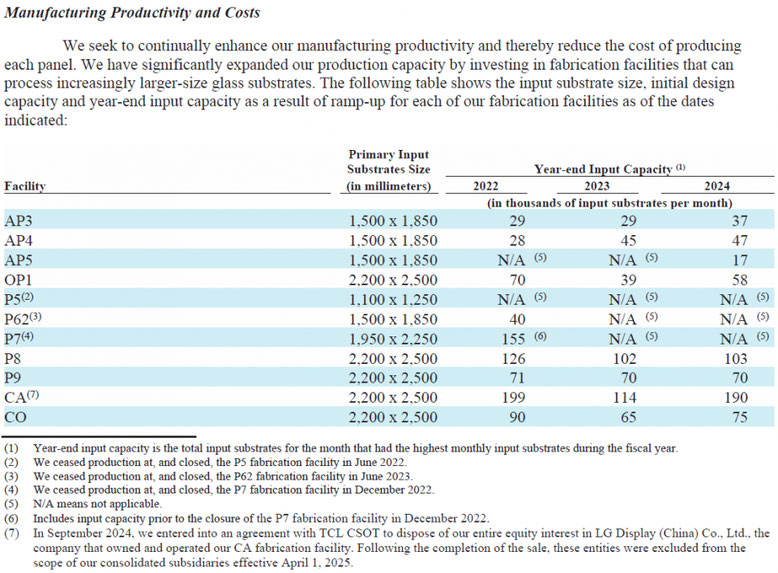 LGディスプレイ、2022〜2024年の工場別ガラス基板投入能力の推移（資料：LGディスプレイ）