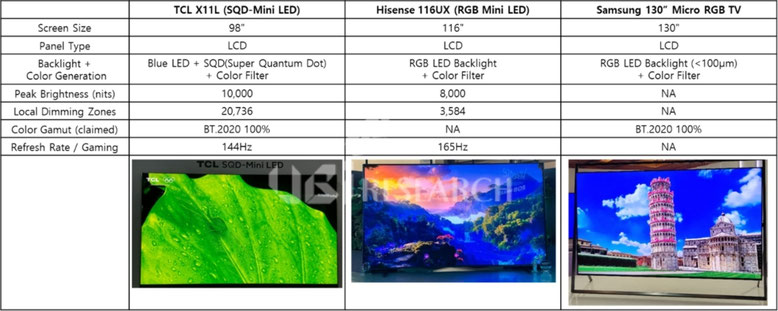 サムスン・HisenseのRGB戦略とは異なり、SQD-Mini LEDをフラッグシップとして維持したTCLのCES 2026ラインナップ比較 (出典：UBIリサーチ)