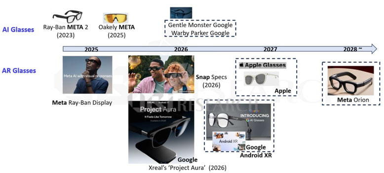 メタ、Google、Appleなどの参入により、2026年以降に競争が激化すると予想されるグローバルAI／ARスマートグラス開発ロードマップ（出典：UBIリサーチ）