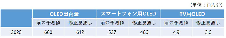 有機EL　ディスプレイ　産業　レポート　サムスン　BOE　蒸着　スマートフォン　テレビ　OLED 韓国　中国　LG　材料　部材　フィルム　封止　発光