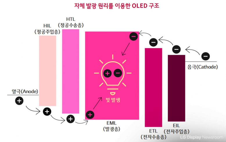 OLED 有機EL　材料　低価格　高純度　中国　蒸着　電子輸送層　ホール輸送層　デバイス評価　発光層　青色　緑色　赤色　ブロック層　効率　光学