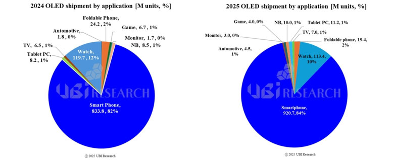 2024年 OLED アプリ別出荷比率 円グラフ（出典：UBIリサーチ）