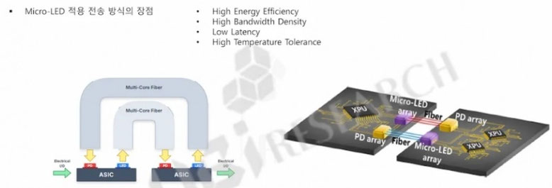  Architecture of Chip-to-chip data transfer using Micro-LED