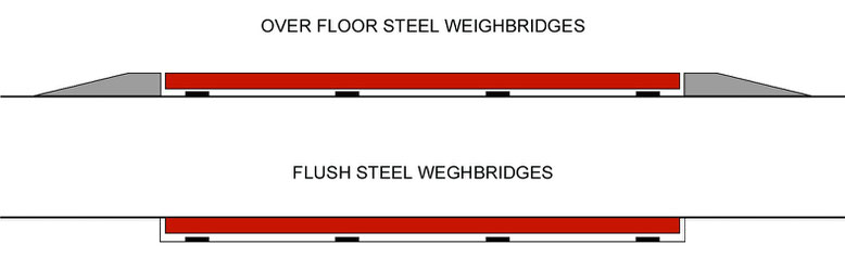 Over floor or flush steel weighbridges