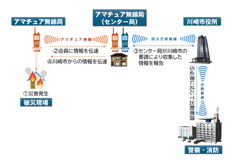 川崎ハムネットにおけるアマチュア無線と防災行政無線の連携方法