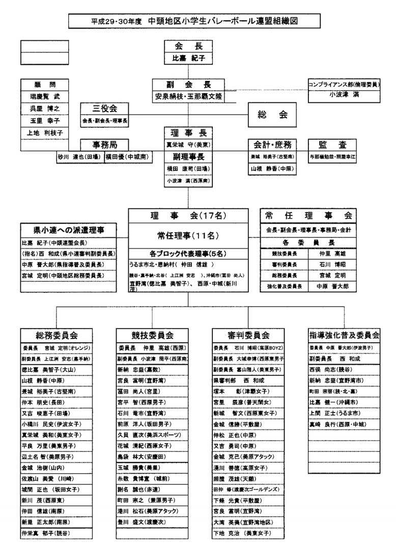 平成２９・３０年度　中頭地区 小学生バレーボール連盟組織図,沖縄県,中頭地区小学生バレーボール連盟,沖縄　中頭,中頭　バレー,小学生　バレー,中頭地区