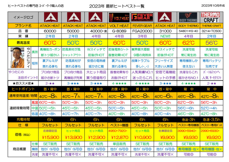 2023年 最新ヒートベスト比較一覧表